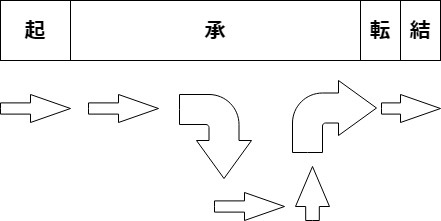 起承転結の図 その1