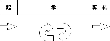 起承転結の図 その2