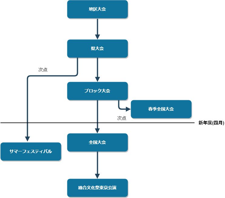 高校演劇の大会チャート図