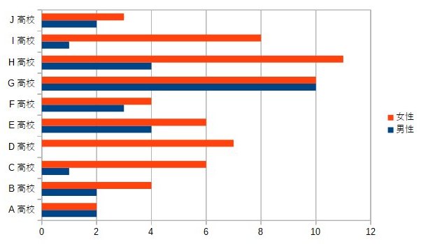 役者としてステージに立った男女数のグラフ